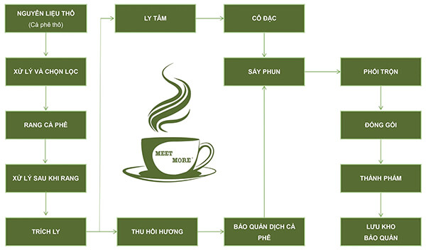 quy trình sản xuất đóng gói cafe hòa tan